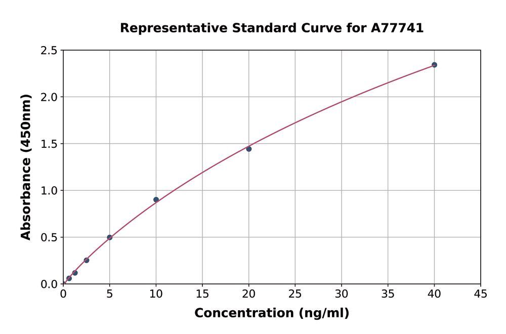 Human Butyrylcholinesterase ELISA Kit, 1 kit - Luminix Health