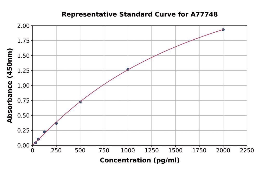 Human BDNF ELISA Kit, 1 kit - Luminix Health