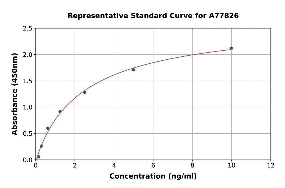 Human CD24 ELISA Kit, Density (D) 1 g/cm³, Storage temp. +4 °C - Luminix Health