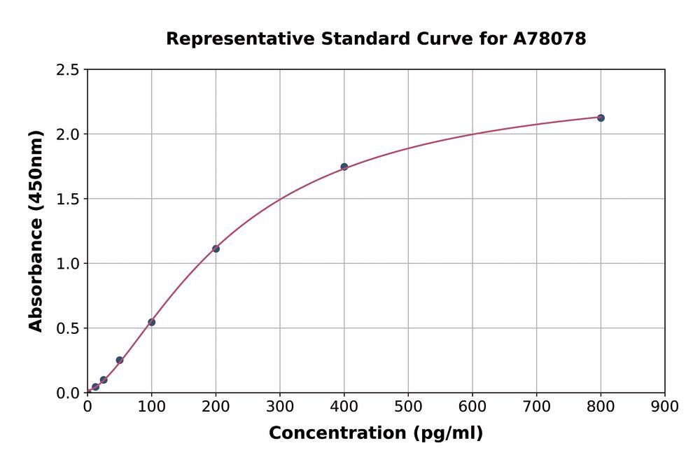Human FGF2 ELISA Kit, 1 kit - Luminix Health