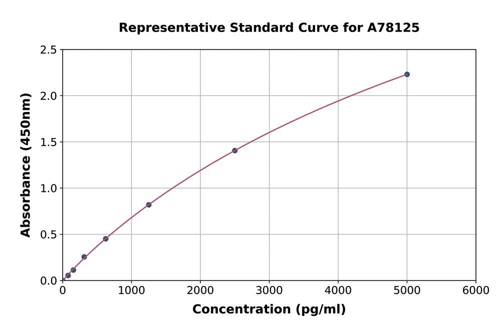Human GALC ELISA Kit, 1 kit - Luminix Health