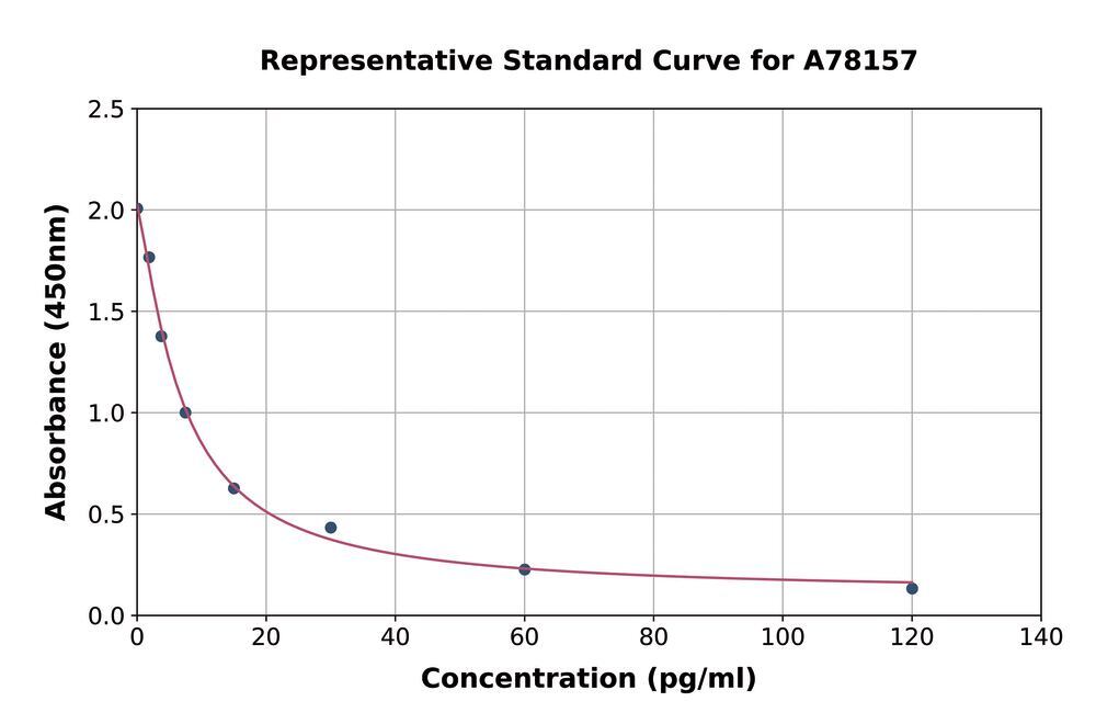 Human Ghrelin ELISA Kit, 1 kit - Luminix Health
