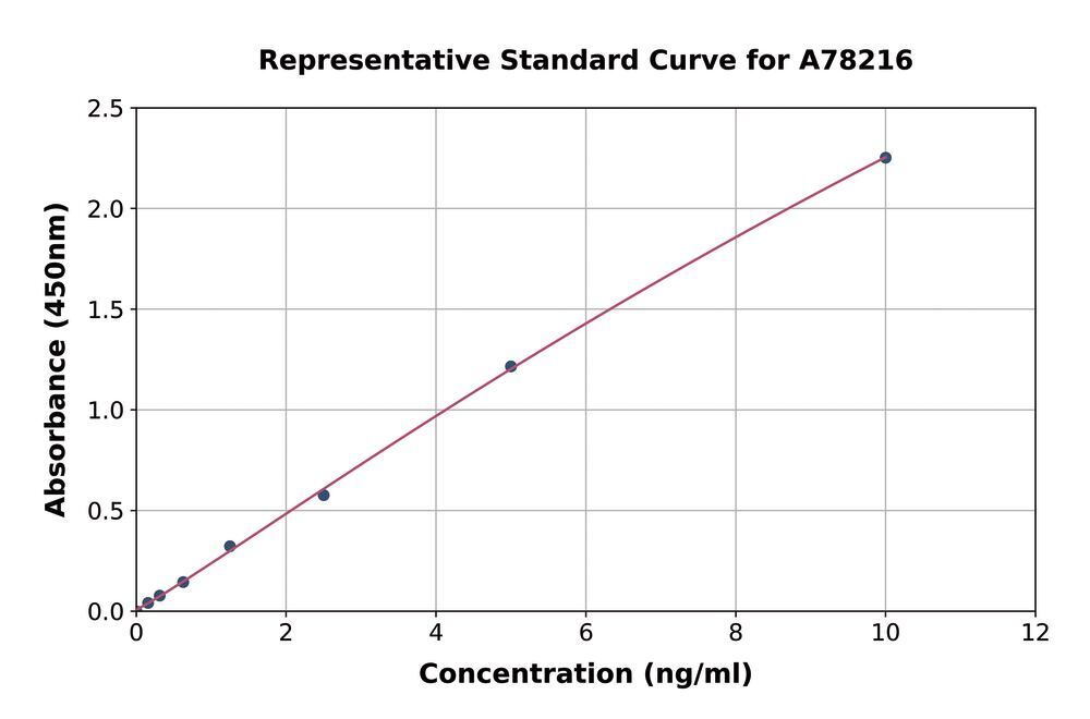 Human beta Glucuronidase/GUSB ELISA Kit, 1 kit - Luminix Health