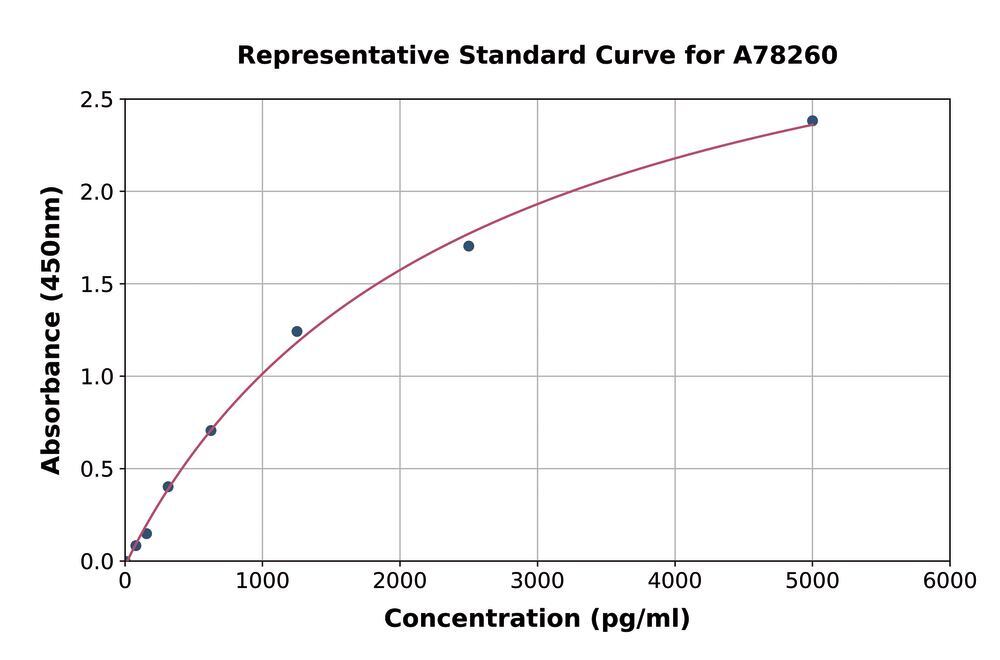 Human Heparanase 1 ELISA Kit, 1 kit - Luminix Health