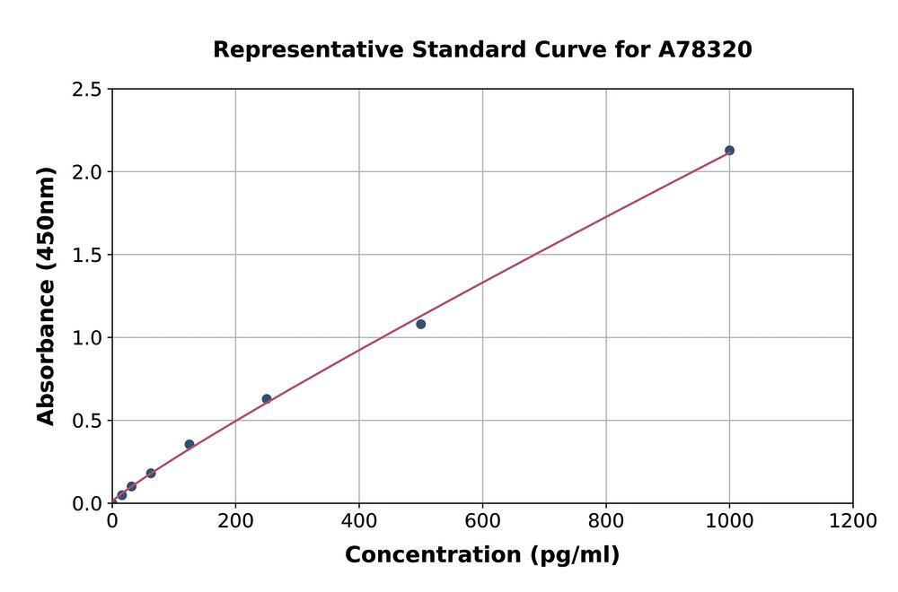 Mouse IL-4 ELISA Kit, 1 kit - Luminix Health
