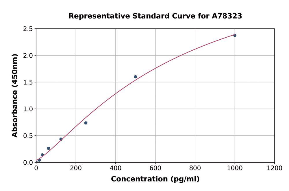 Mouse IL-5 ELISA Kit, 1 kit - Luminix Health