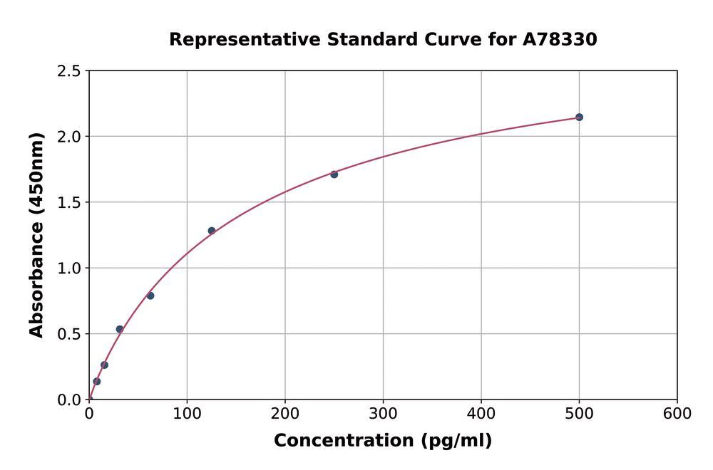 Human IL-8 ELISA Kit - Luminix Health