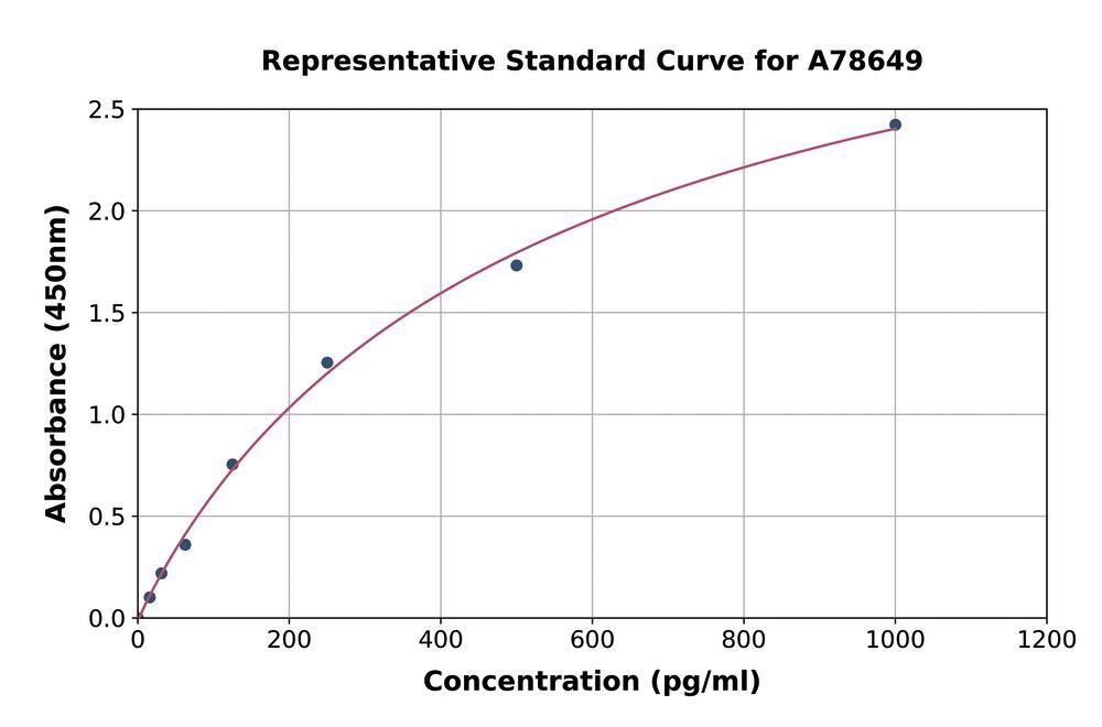 Human PLGF ELISA Kit, 1 kit - Luminix Health