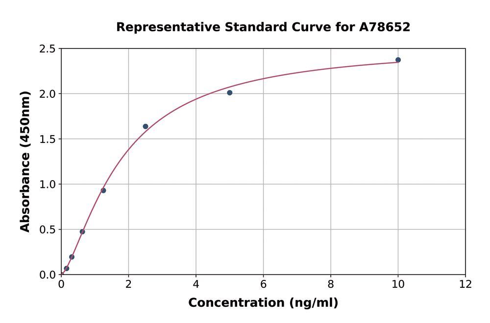 Human Melanoma gp100 ELISA Kit, Density (D) 1 g/cm³, Storage temp. +4 °C - Luminix Health