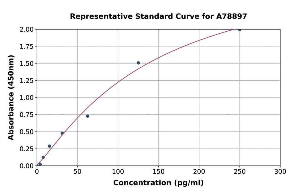 Mouse TNF alpha ELISA Kit, 1 kit - Luminix Health