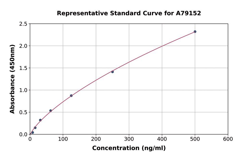 Human Complement C3d ELISA Kit, 1 kit - Luminix Health