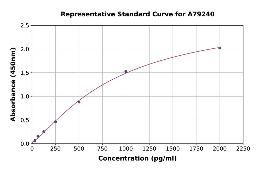 Human C Reactive Protein ELISA Kit, 1 kit - Luminix Health