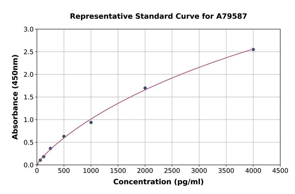 Human Osteoprotegerin ELISA Kit, 1 kit - Luminix Health