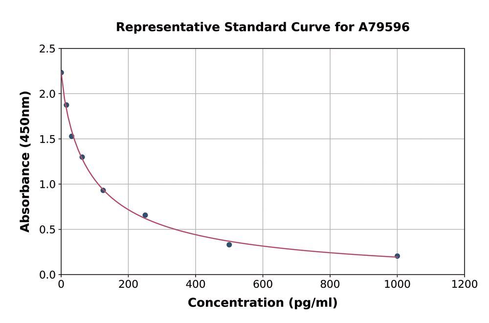 Human Oxytocin ELISA Kit, 1 kit - Luminix Health