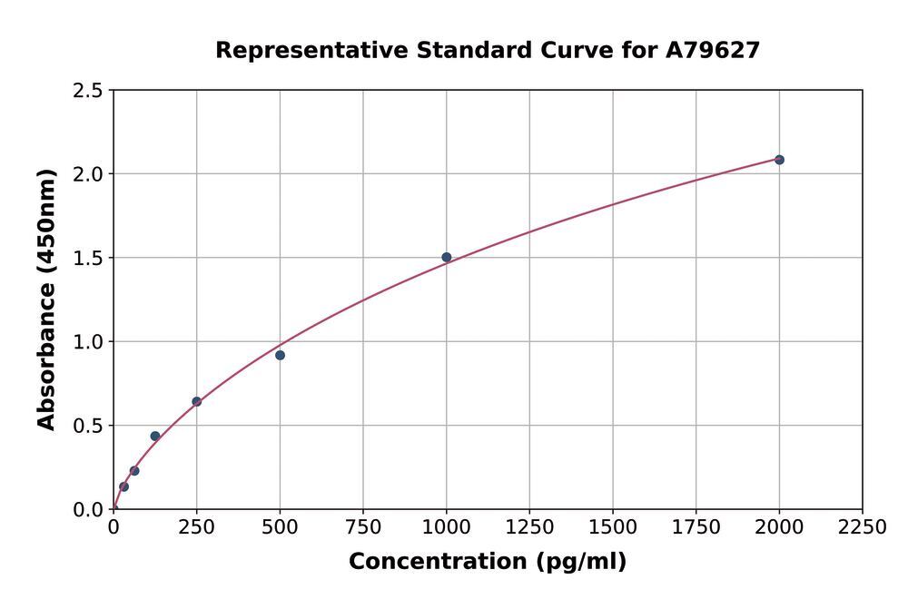 Human Pepsinogen II/PGC ELISA Kit, 1 kit - Luminix Health