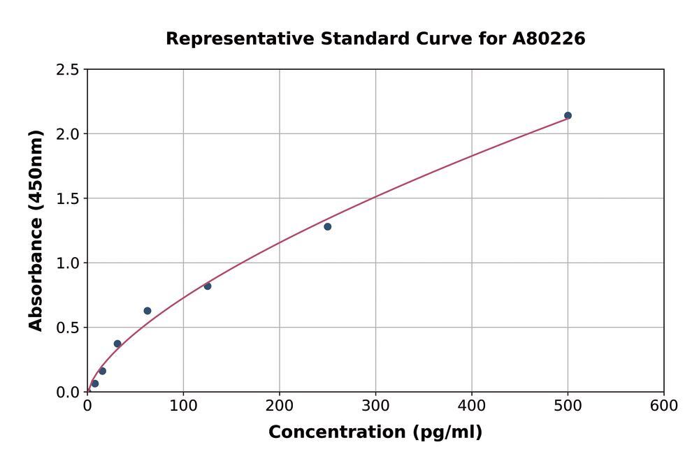 Human Substance P ELISA Kit, 1 kit - Luminix Health