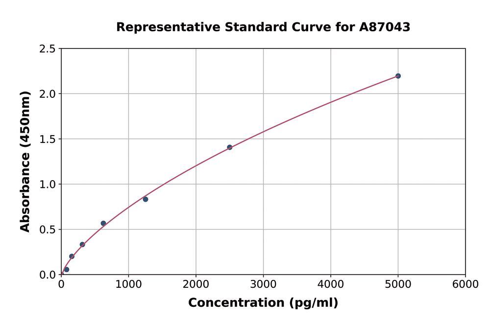 Human PTRF ELISA Kit, 1 kit - Luminix Health