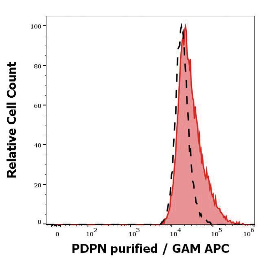Anti-Podoplanin Antibody [LpMab-23], 100 µg - Luminix Health