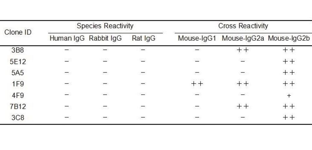 Anti-Mouse IgG Antibody [1F9], 100 µg - Luminix Health
