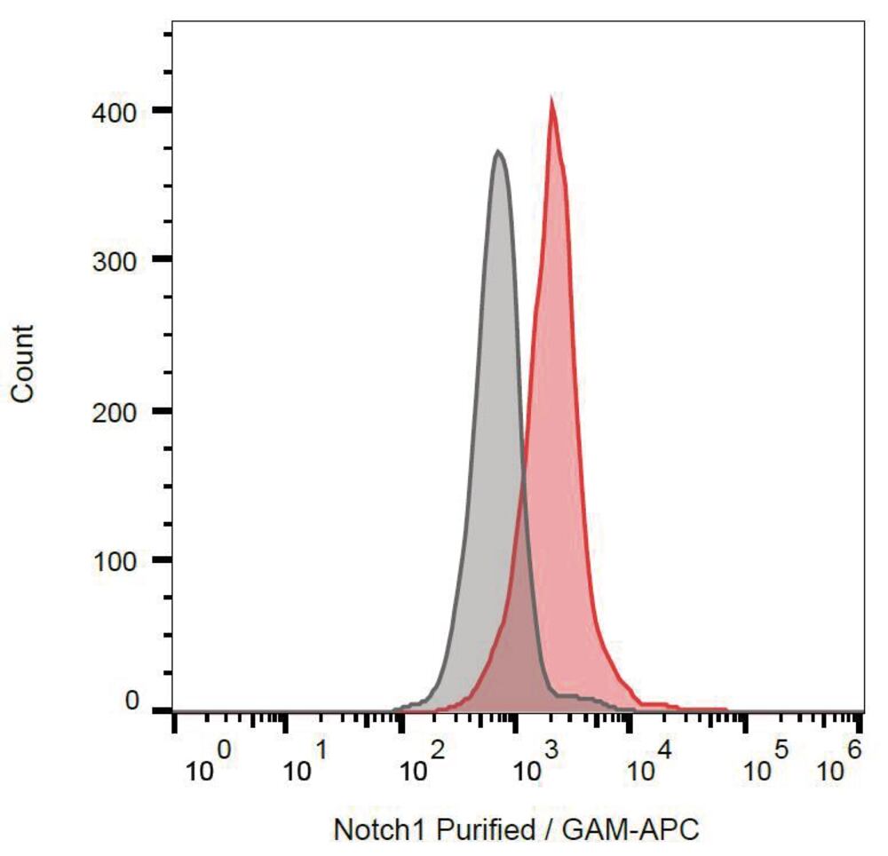 Anti-Notch1 Antibody [mN1A], 100 µg - Luminix Health