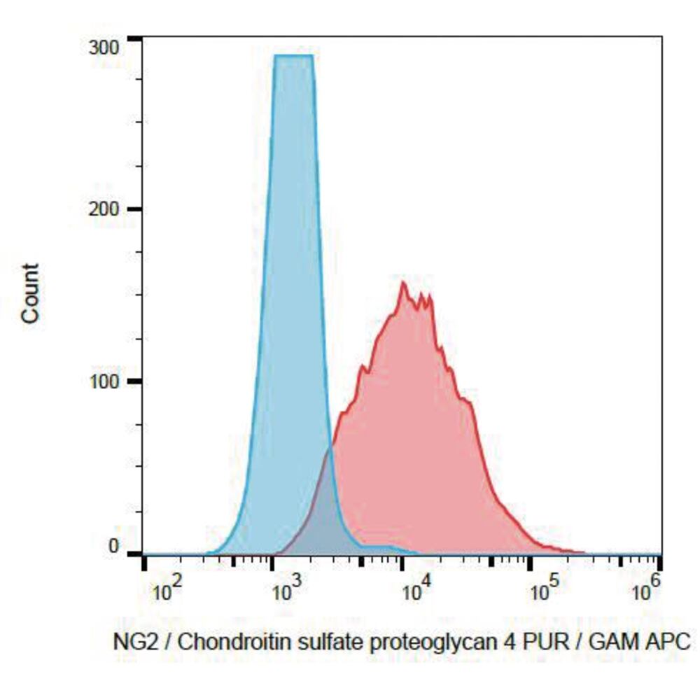 Anti-NG2 Antibody [7.1], 100 µg - Luminix Health