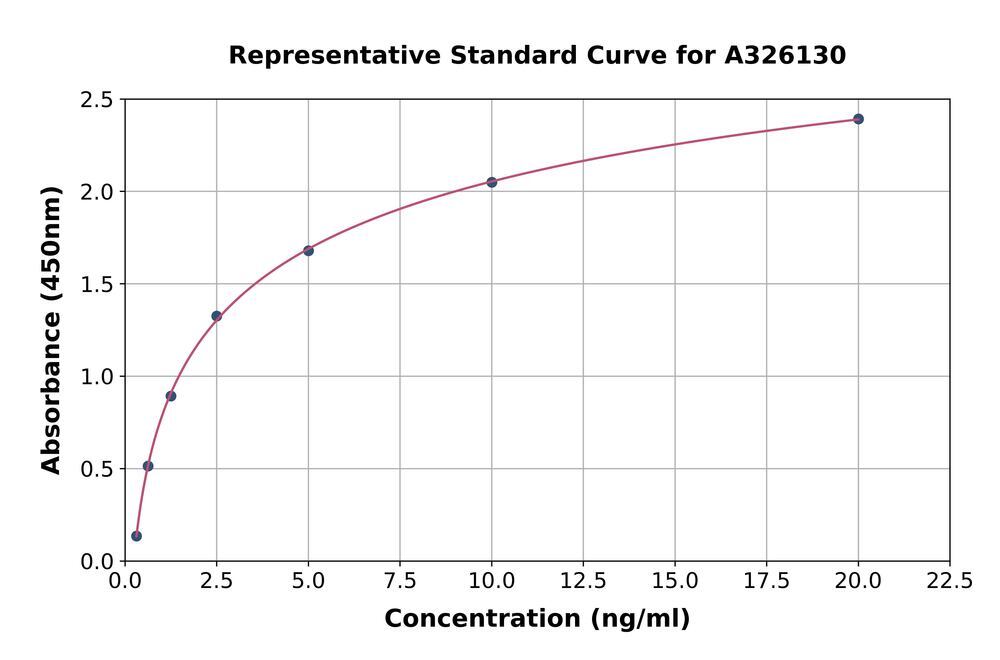 Mouse Nicotinic Acetylcholine Receptor alpha 7 ELISA Kit