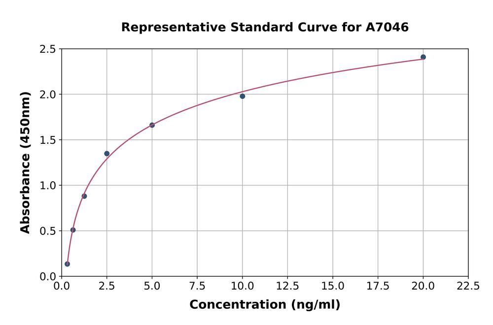 Human Nicotinic Acetylcholine Receptor alpha 7 ELISA Kit