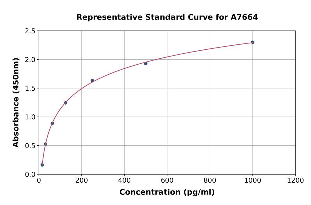 Human Macrophage Inflammatory Protein 5 ELISA Kit