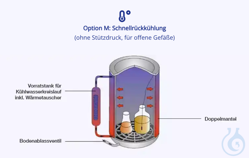 Image of Option ''M'' - Fast re-cooling Laboklav 55-195 - Luminix Health