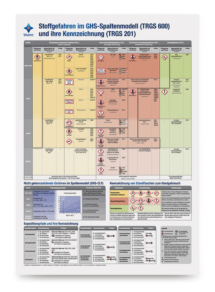 Poster: Substance hazards in the GHS column model (TRGS 600 / TRGS 201)