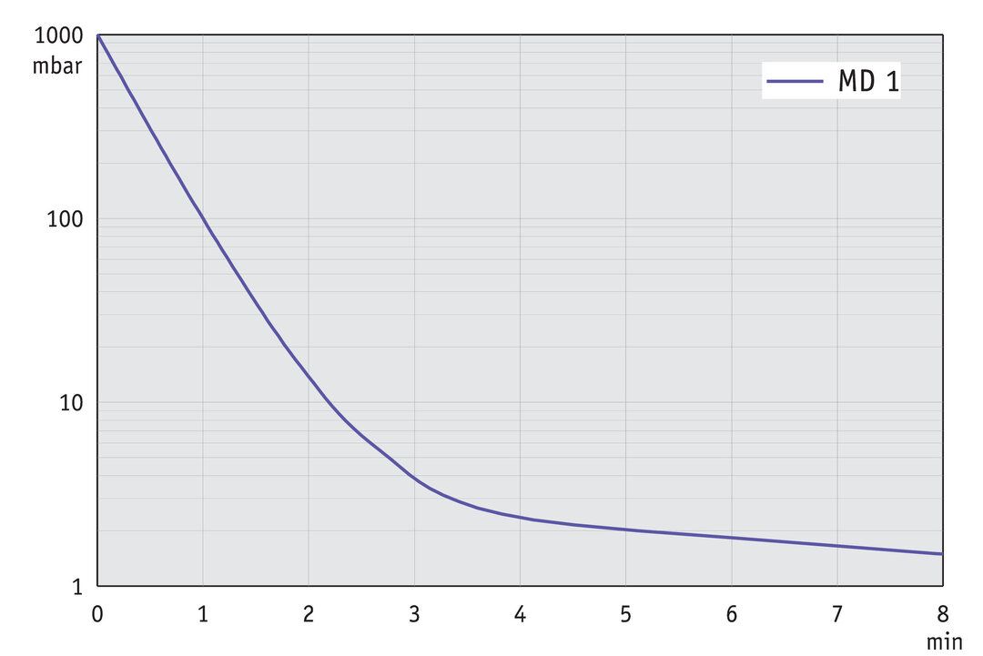 MD 1, UK/IN curve