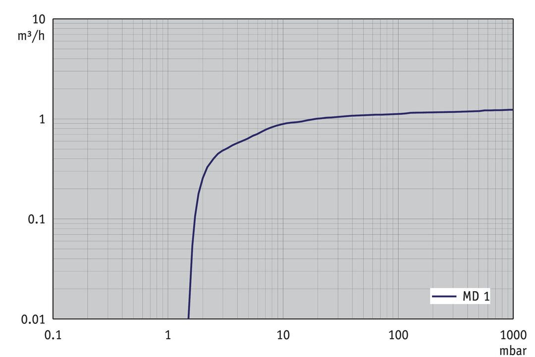 MD 1, US curve
