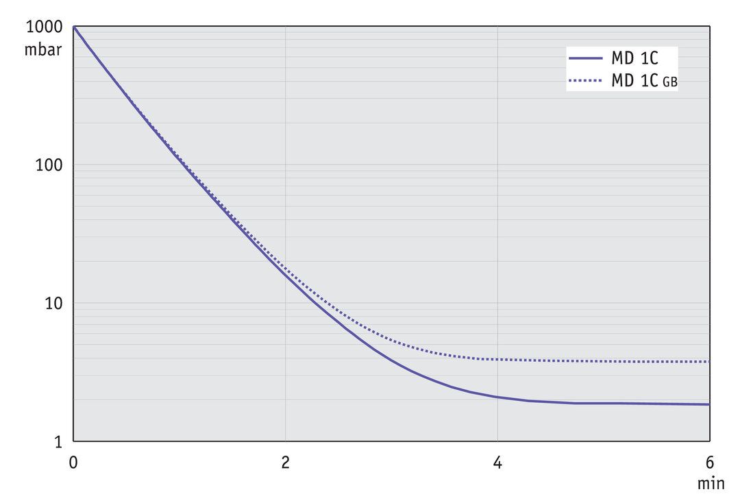 MD 1C, UK/IN curve