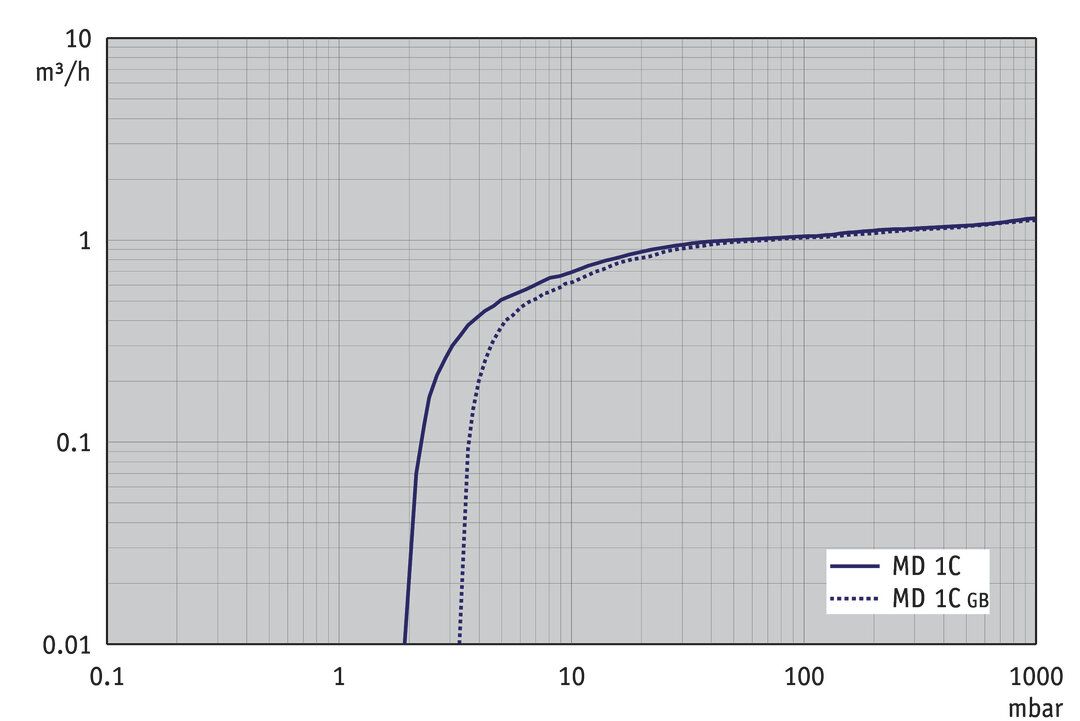 MD 1C, UK/IN curve