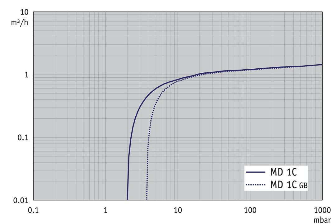 MD 1C, CH/CN curve