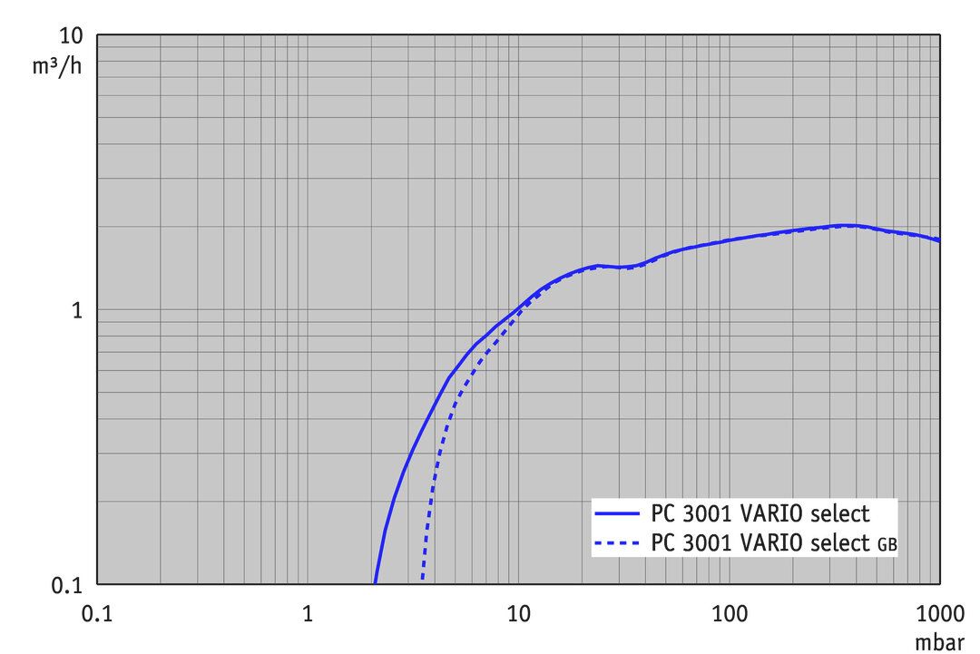 PC 3001 VARIO select, UK curve