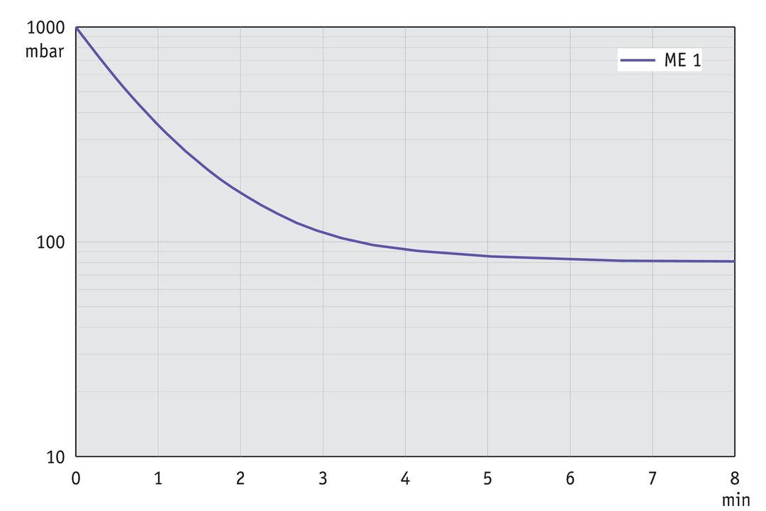 ME 1, CH/CN curve