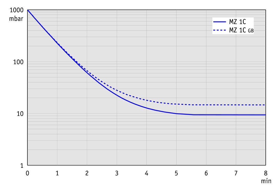 MZ 1C, CN curve