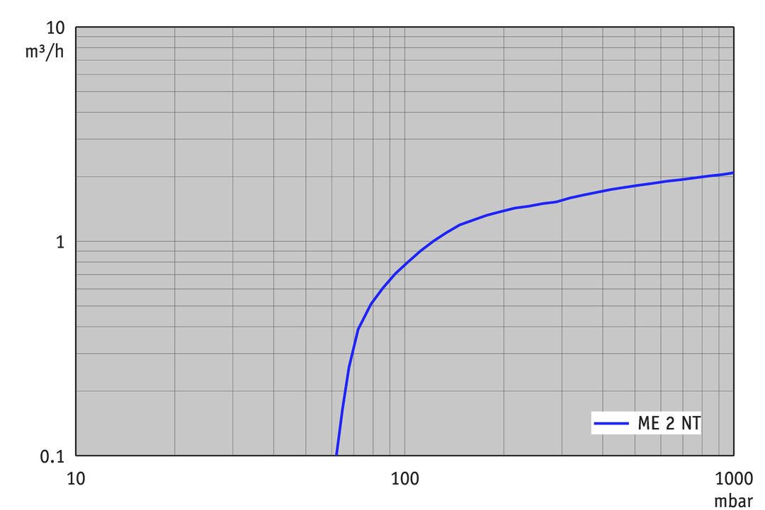 ME 2 NT, US curve
