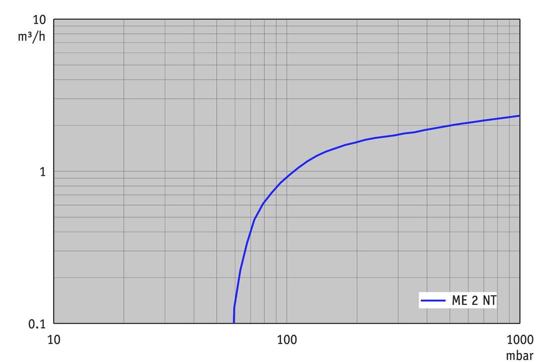 ME 2 NT, US curve