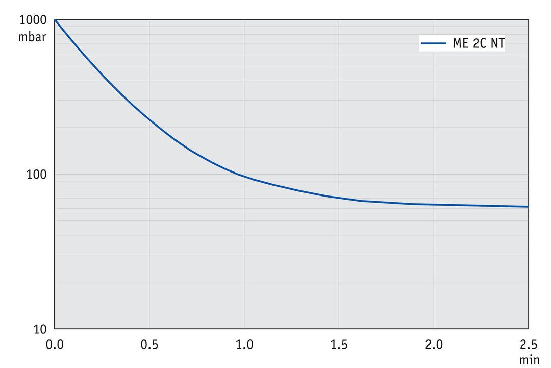 ME 2C NT, US curve