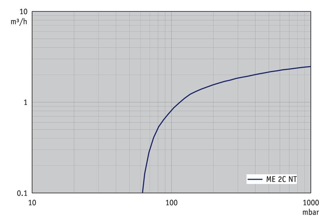 ME 2C NT, US curve