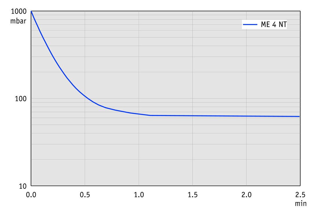 ME 4 NT, UK/IN curve