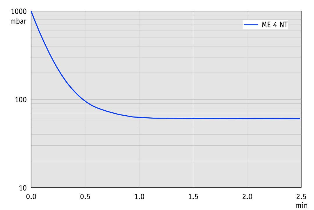 ME 4 NT, UK/IN curve