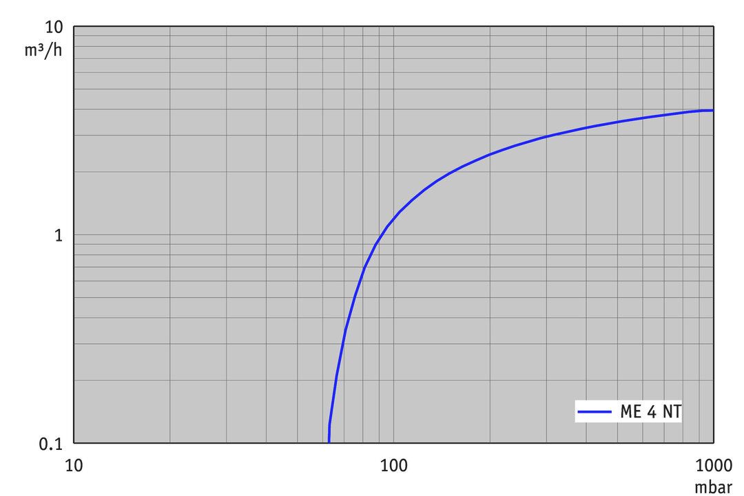 ME 4 NT, UK/IN curve