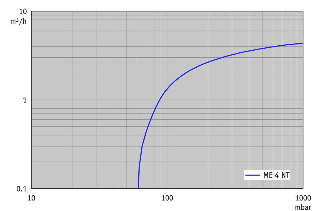 ME 4 NT, UK/IN curve