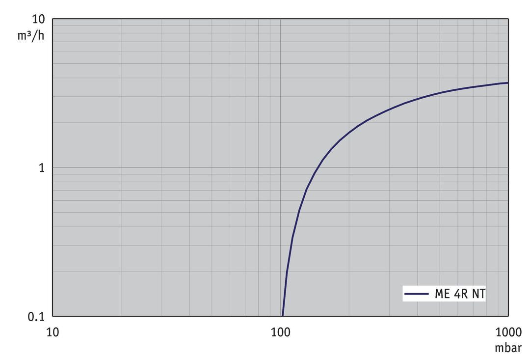 ME 4R NT, US curve
