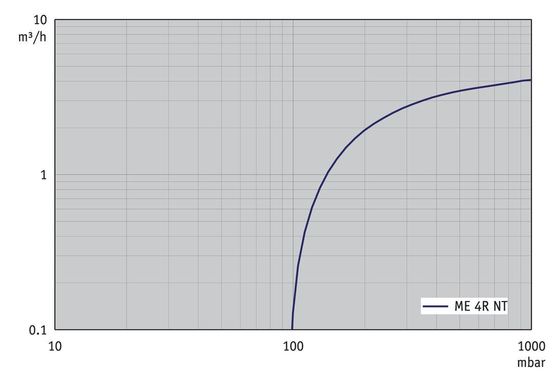 ME 4R NT, US curve