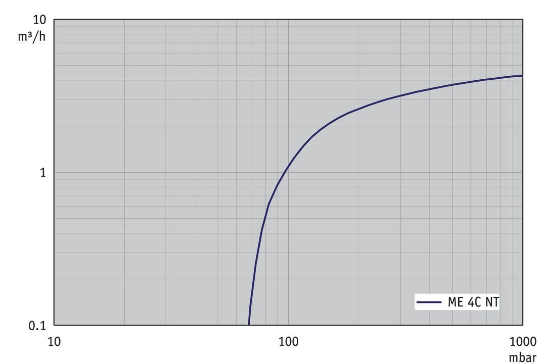 ME 4C NT, CH/CN curve