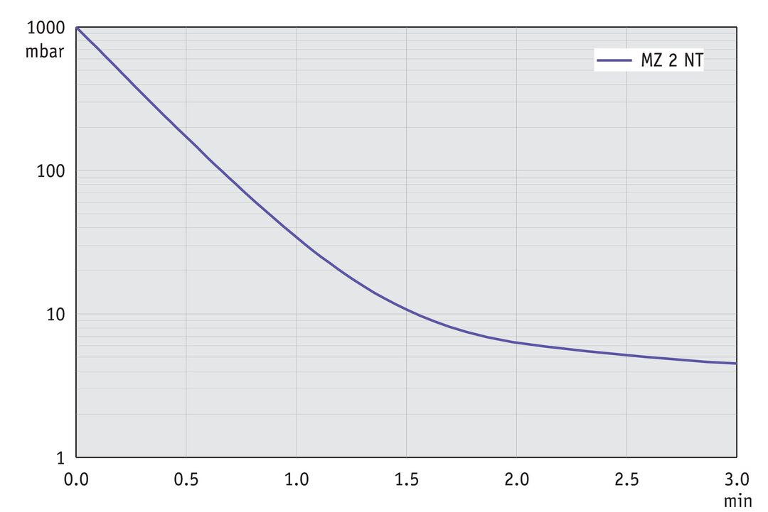 MZ 2 NT, CH/CN curve